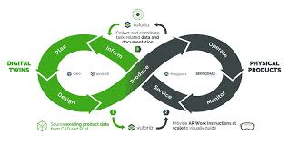 Product Lifecycle Management